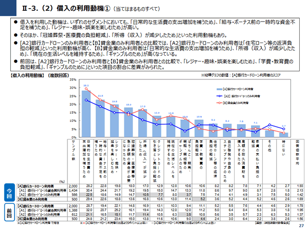 銀行カードローンに関する消費者意識調査に関する報告